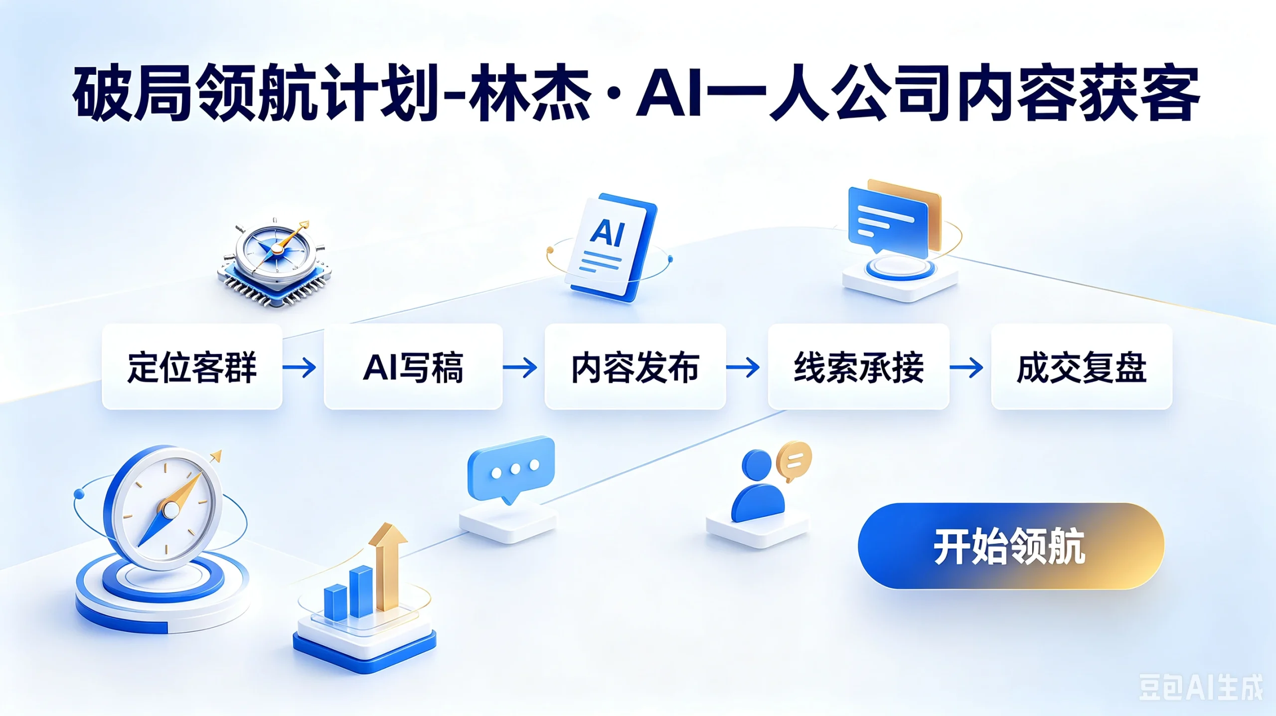 【精】破局领航计划-林杰·AI一人公司内容获客，定位客群、AI写稿、内容发布、线索承接、成交复盘-知行客