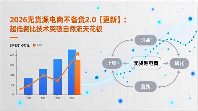 【精】2026无货源电商不备货2.0【更新-3月】：超低费比技术突破自然流天花板，单店月利润1-3万元网赚项目-副业赚钱-互联网创业-资源整合知行客