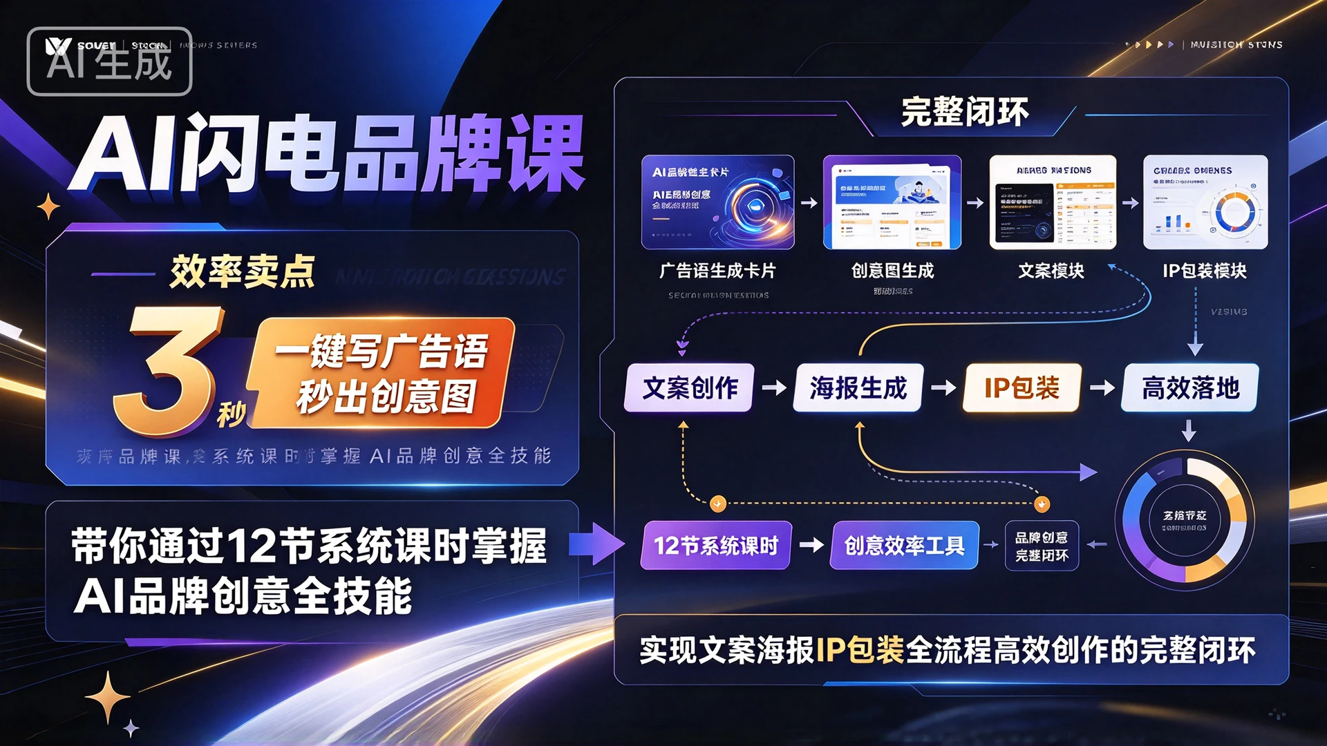 【精】AI闪电品牌课：一键写广告语，3秒出创意图，带你通过12节系统课时掌握AI品牌创意全技能，实现文案海报IP包装全流程高效创作的完整闭环-知行客